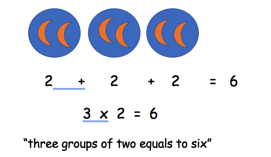 multiplication as repeated addition early education zone