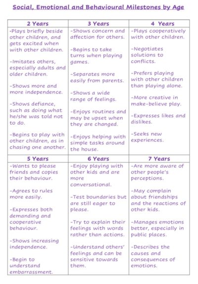 Social, Emotional and Behavioural Milestones by Age - Early Education Zone