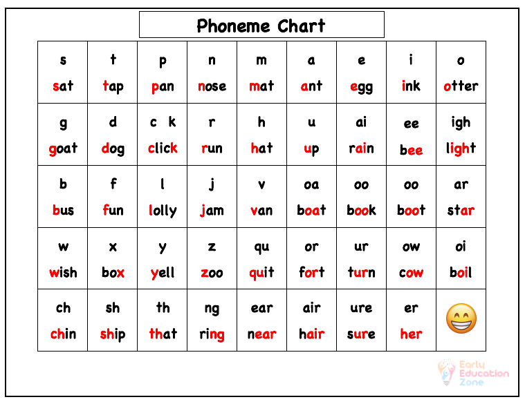 Phoneme Chart For Phonics Learning Early Education Zone